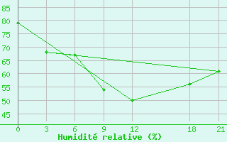 Courbe de l'humidit relative pour Monastir-Skanes