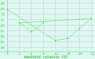 Courbe de l'humidit relative pour Karpogory