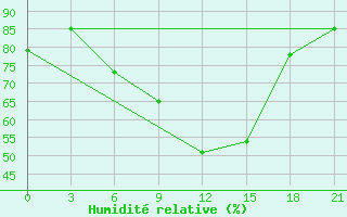 Courbe de l'humidit relative pour Rijeka / Omisalj