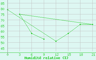 Courbe de l'humidit relative pour Milos