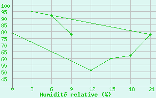 Courbe de l'humidit relative pour Slavgorod