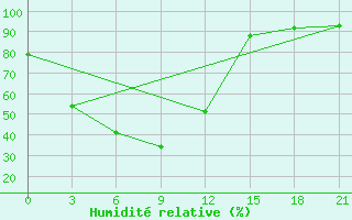 Courbe de l'humidit relative pour Xining