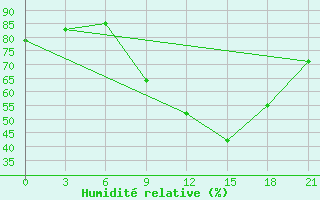 Courbe de l'humidit relative pour Meknes