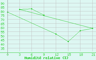 Courbe de l'humidit relative pour Kagul