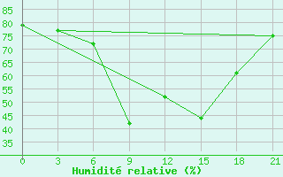 Courbe de l'humidit relative pour Alger Port