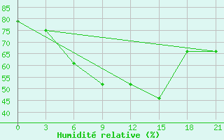 Courbe de l'humidit relative pour Chornomors'Ke