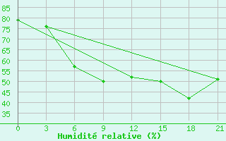 Courbe de l'humidit relative pour Kalevala