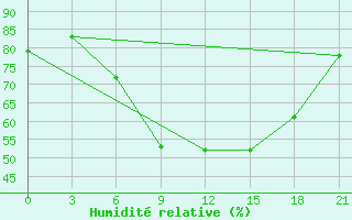 Courbe de l'humidit relative pour Kryvyi Rih