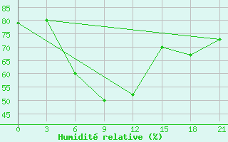 Courbe de l'humidit relative pour Bolnisi