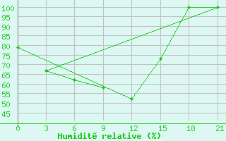 Courbe de l'humidit relative pour Biriliussy