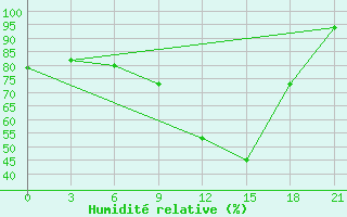 Courbe de l'humidit relative pour Birzai