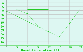 Courbe de l'humidit relative pour Tuz