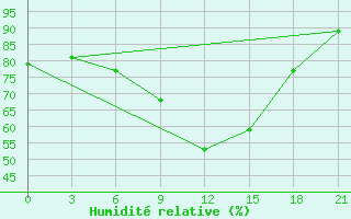 Courbe de l'humidit relative pour Velikij Ustjug