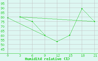 Courbe de l'humidit relative pour Bogoroditskoe Fenin