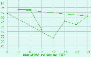 Courbe de l'humidit relative pour Nador