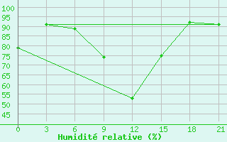 Courbe de l'humidit relative pour Suhinici