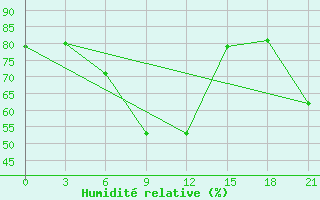 Courbe de l'humidit relative pour Gyanja