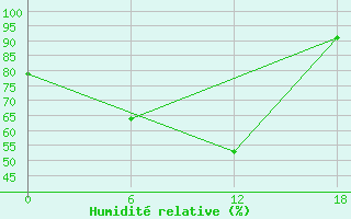 Courbe de l'humidit relative pour Padun