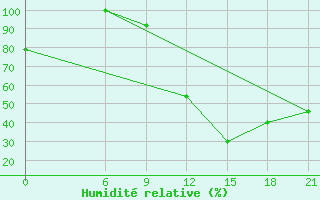 Courbe de l'humidit relative pour Korca