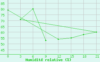 Courbe de l'humidit relative pour Sergac