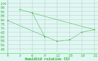 Courbe de l'humidit relative pour Orsa