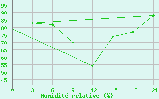 Courbe de l'humidit relative pour Gorki