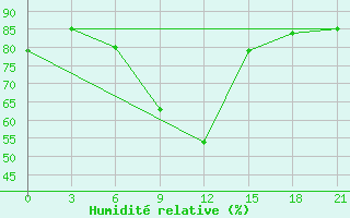 Courbe de l'humidit relative pour Jur'Evec