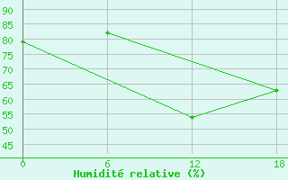 Courbe de l'humidit relative pour Nikel