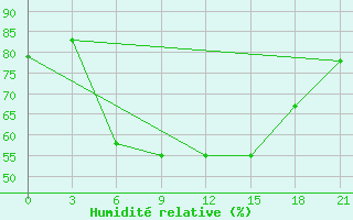 Courbe de l'humidit relative pour Livny