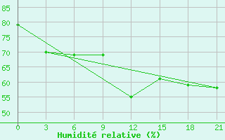 Courbe de l'humidit relative pour Vasilevici