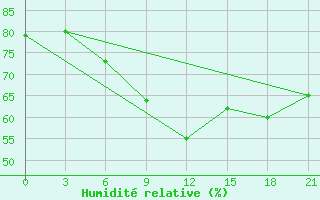 Courbe de l'humidit relative pour Nikel