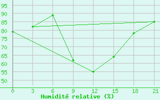 Courbe de l'humidit relative pour Kaliningrad