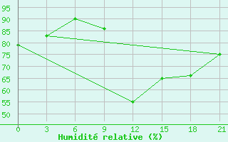 Courbe de l'humidit relative pour Mozyr