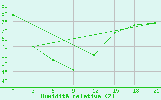 Courbe de l'humidit relative pour Hailun