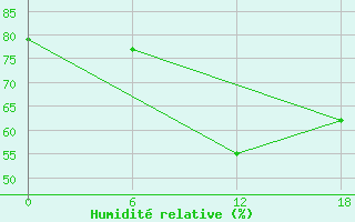 Courbe de l'humidit relative pour Olonec