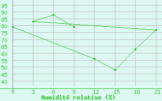 Courbe de l'humidit relative pour Mozyr