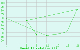 Courbe de l'humidit relative pour Sidi Bouzid