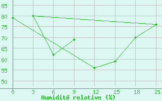 Courbe de l'humidit relative pour Kotel'Nic