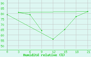 Courbe de l'humidit relative pour Tripoli