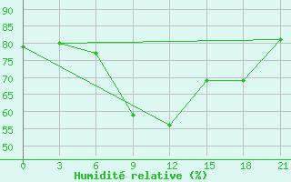 Courbe de l'humidit relative pour Niznij Novgorod