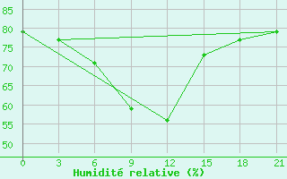 Courbe de l'humidit relative pour Kamensk-Sahtinskij