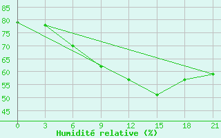 Courbe de l'humidit relative pour Belyj