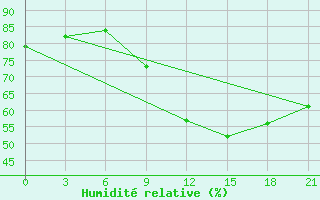 Courbe de l'humidit relative pour Novgorod