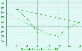 Courbe de l'humidit relative pour Pozarane-Pgc