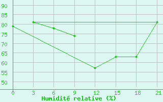 Courbe de l'humidit relative pour Kebili