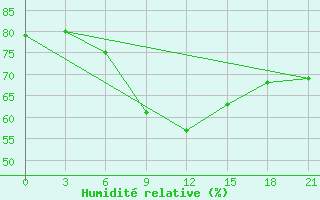 Courbe de l'humidit relative pour Ust'- Usa