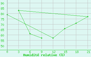 Courbe de l'humidit relative pour Bet Dagan