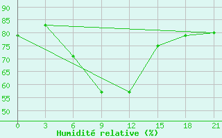 Courbe de l'humidit relative pour Gorki