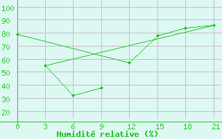 Courbe de l'humidit relative pour Garze