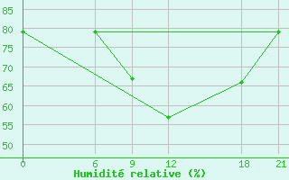 Courbe de l'humidit relative pour Oran Tafaraoui